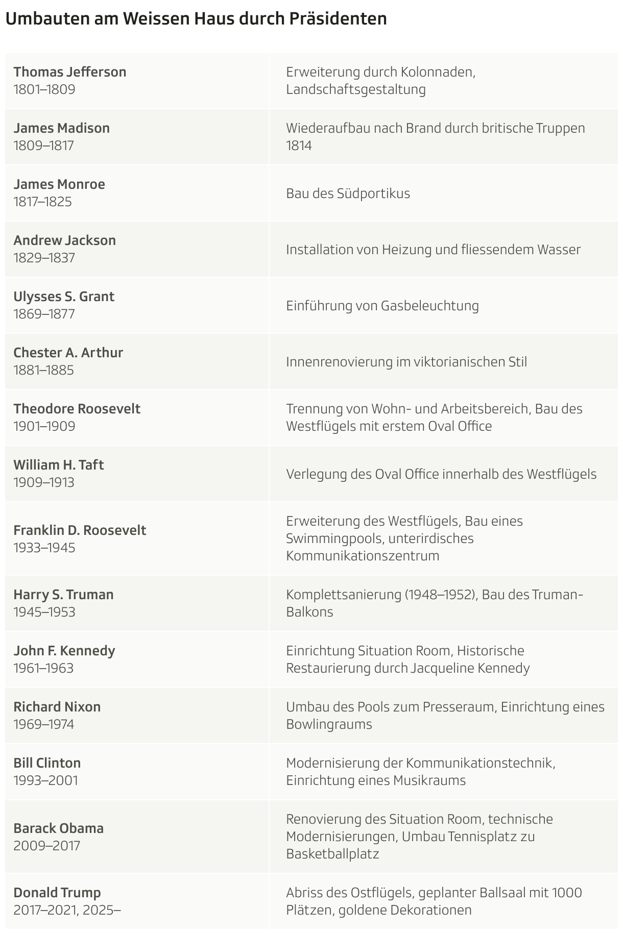 Umbauten am Weissen Haus durch Präsidenten (Tabelle)