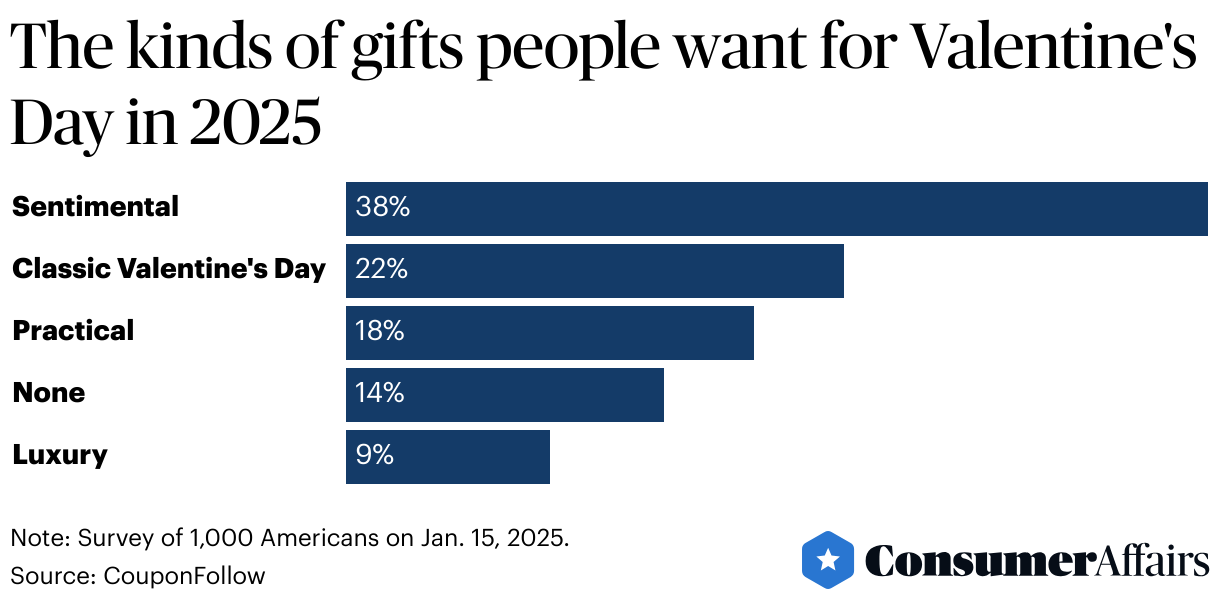 Consumer News: Gen Z to spend most on Valentine's Day gifts in 2025, survey says