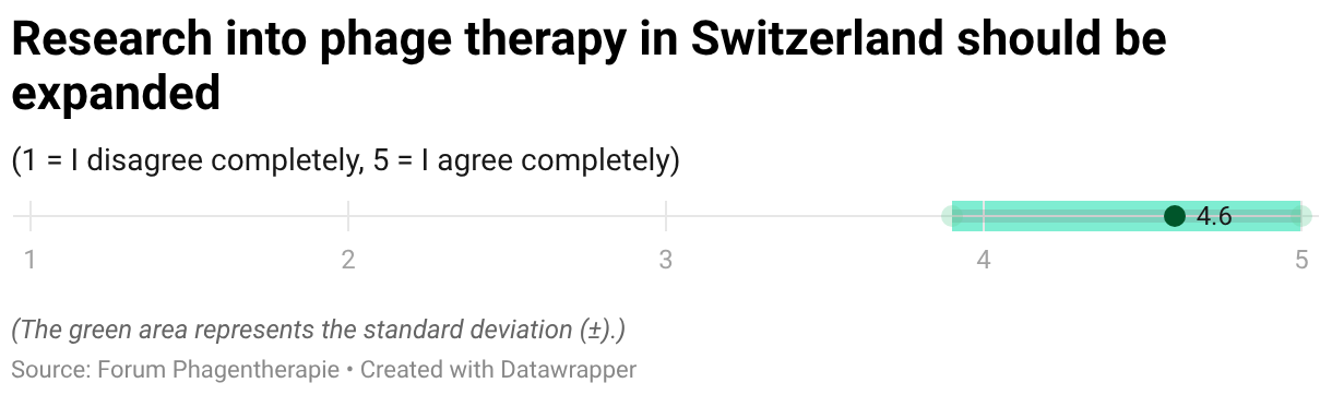 Research into phage therapy in Switzerland should be expanded (Dot Plot)