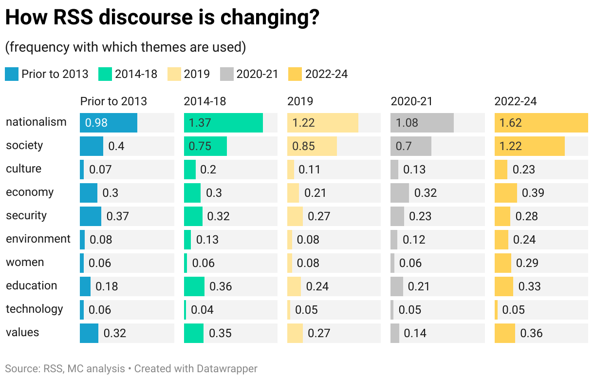 How RSS discourse is changing? (Split Bars)