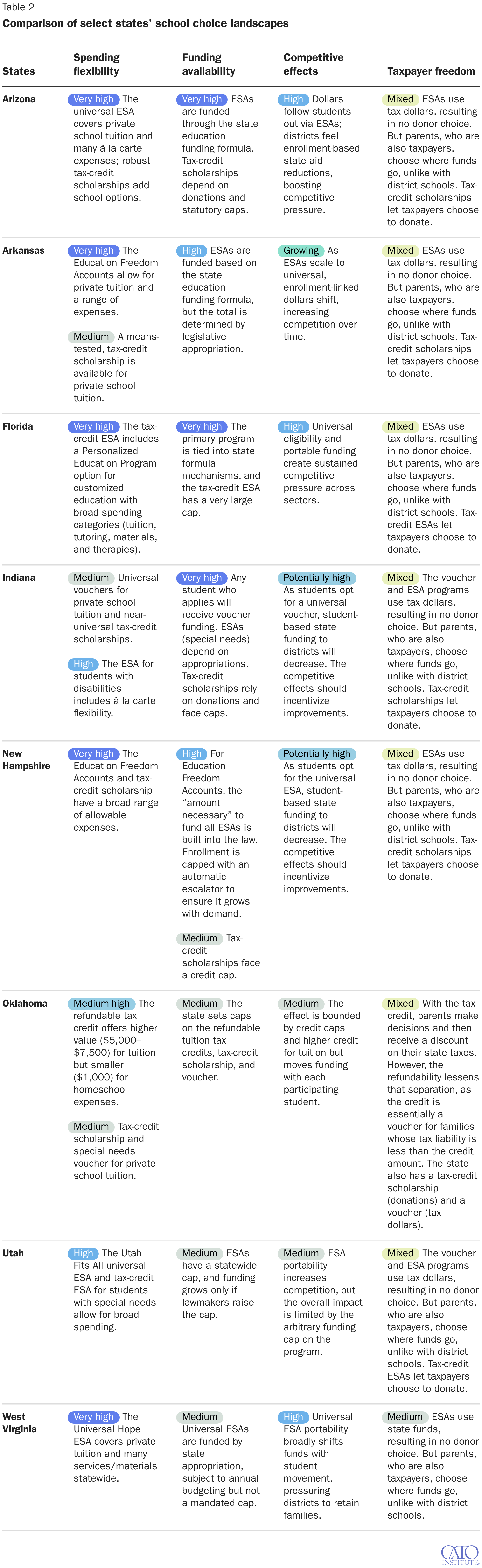 Comparison of select states’ school choice landscapes