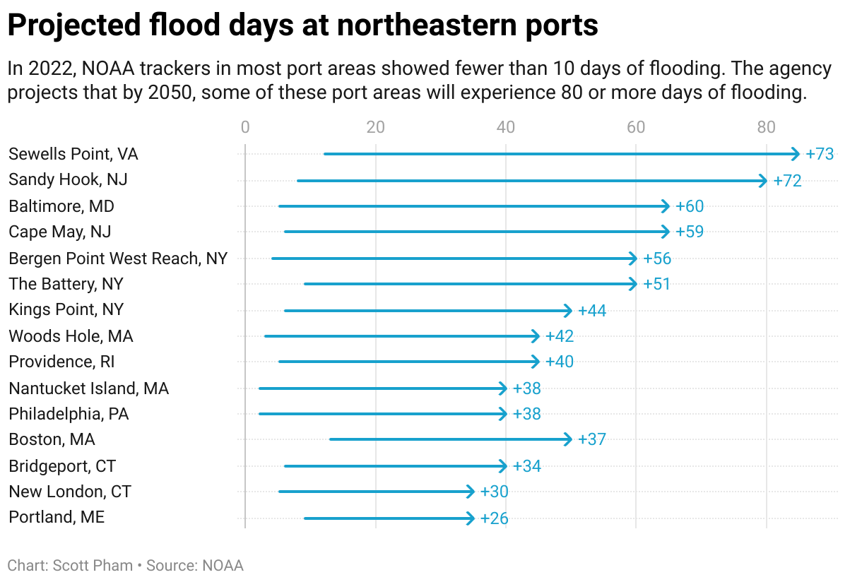 Chart showing the number of flood days in 2022 and the expected number of days in 2050.  All trackers located in the port area show a large increase. 