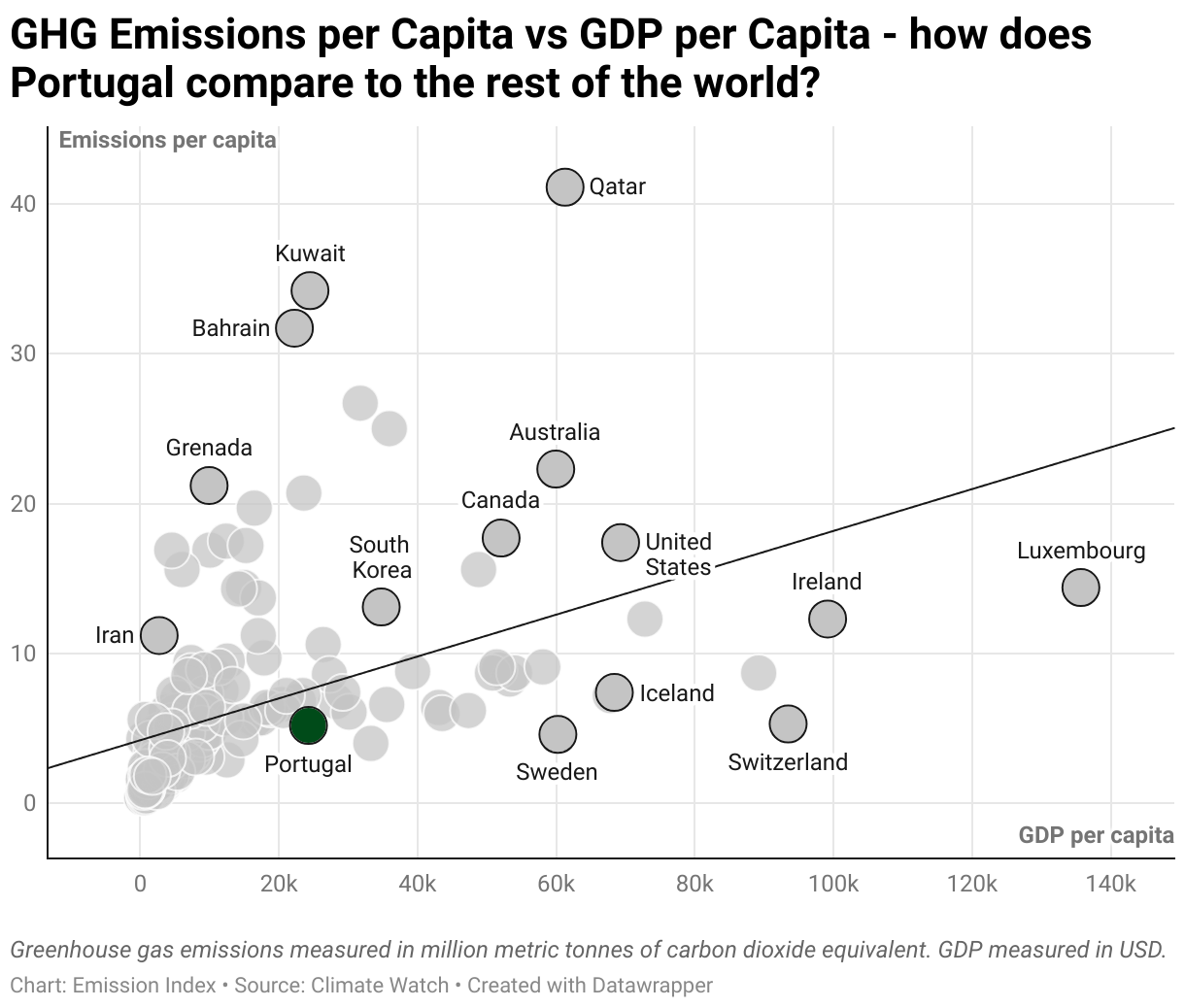Greenhouse Gas Emissions in Portugal 3 Scatter chart of emissions per capita and GDP per capita