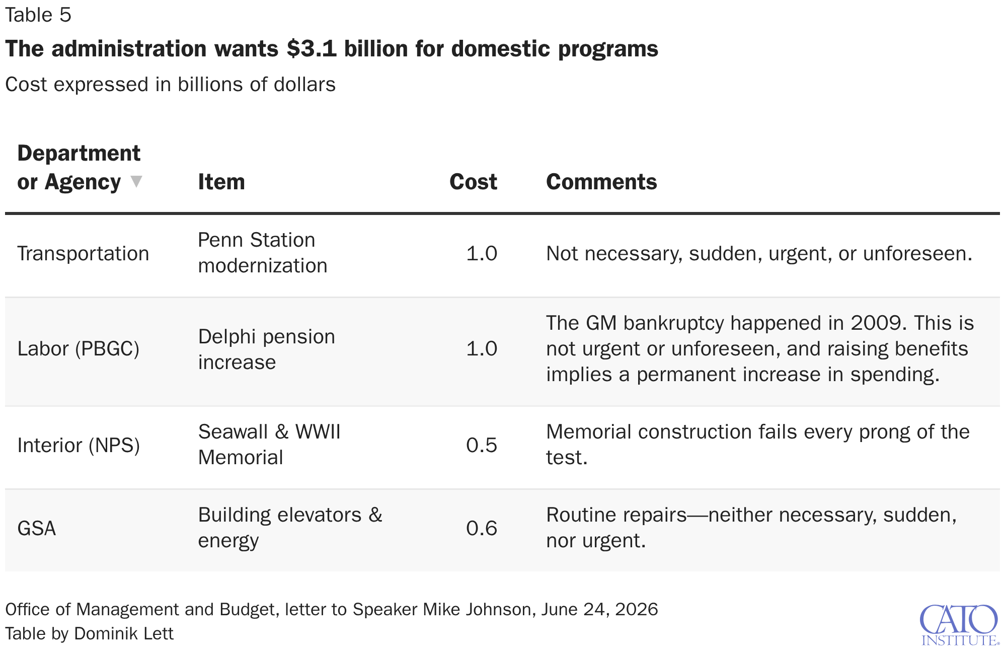 The administration wants $3.1 billion for domestic programs