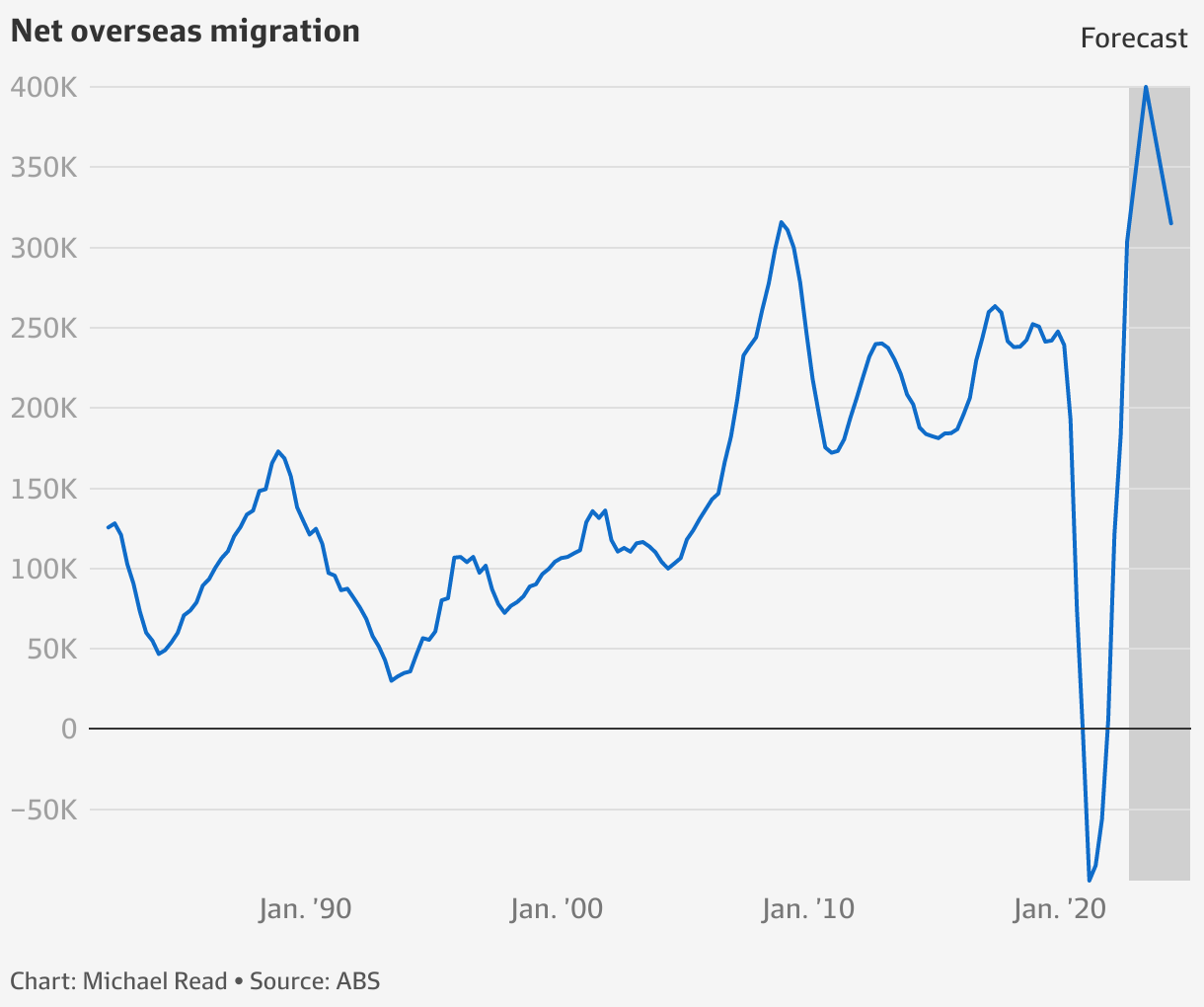 What's behind the recent surge in Australia's net migration – and will it  last?