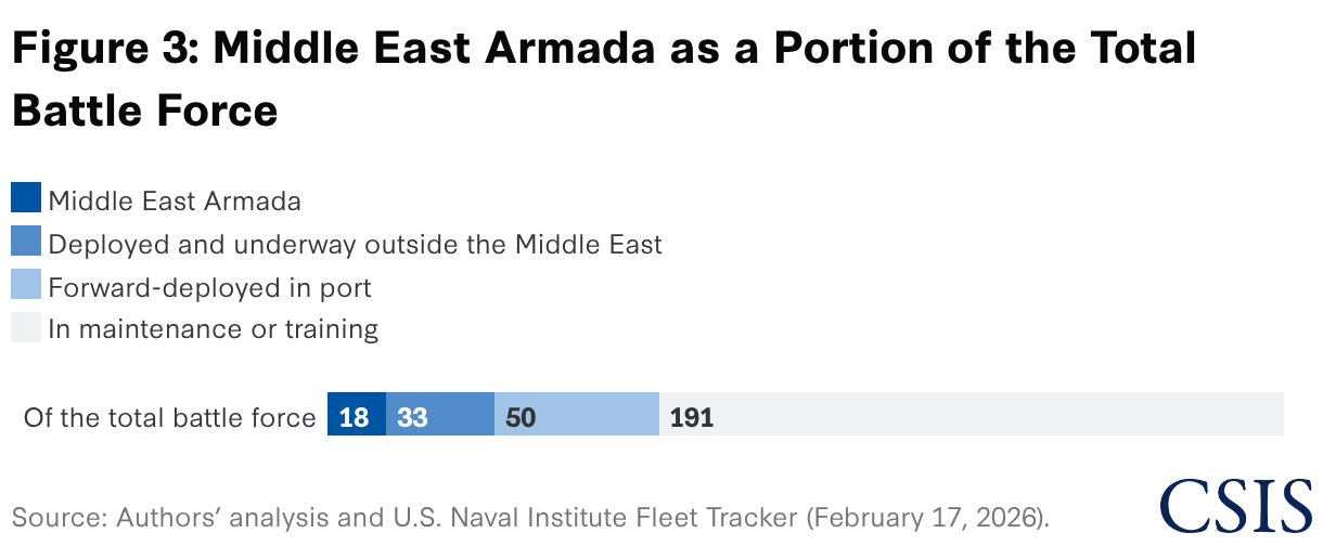 شکل 3: ناوگان جنگی خاورمیانه به عنوان بخشی از کل نیروی رزمی (نمودار ستونی انباشته)