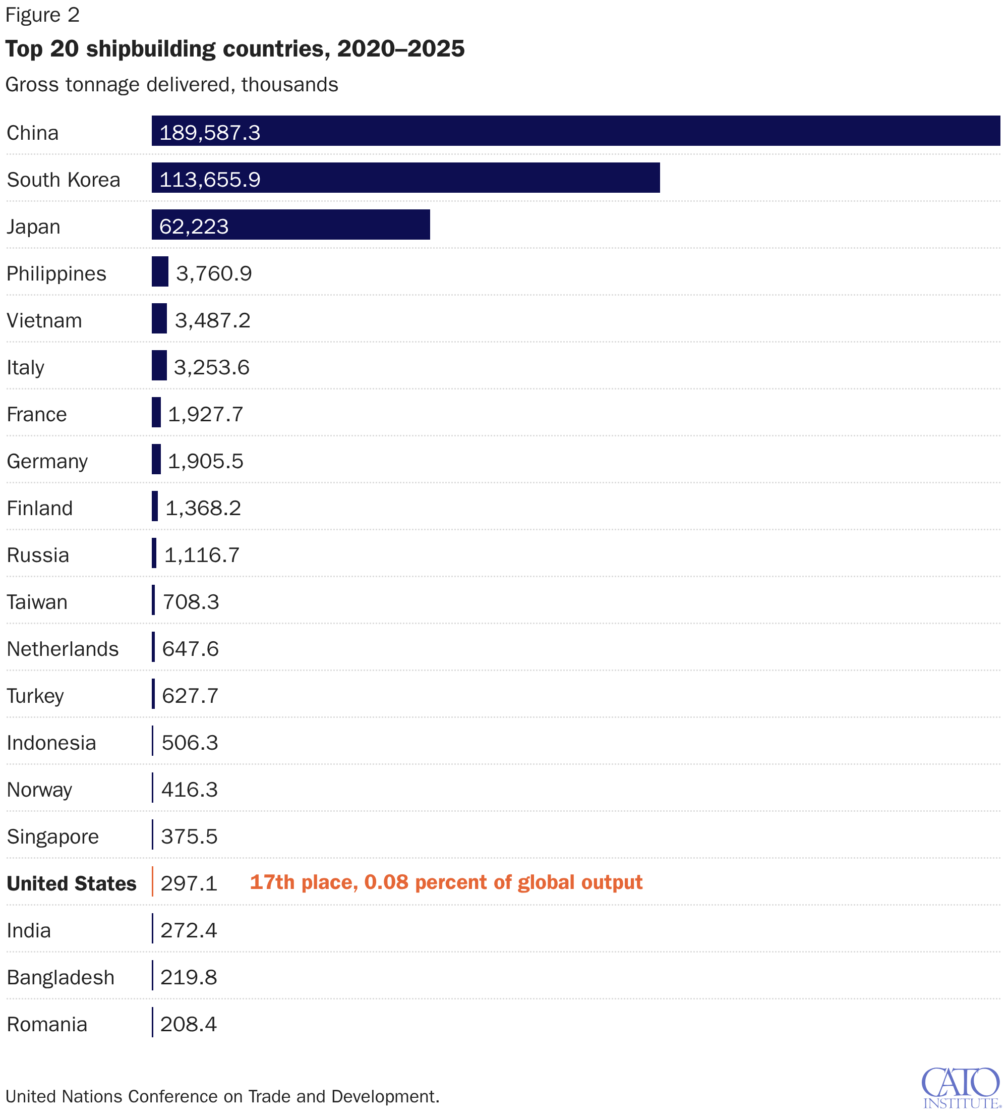 Top 20 shipbuilding countries, 2020–2025