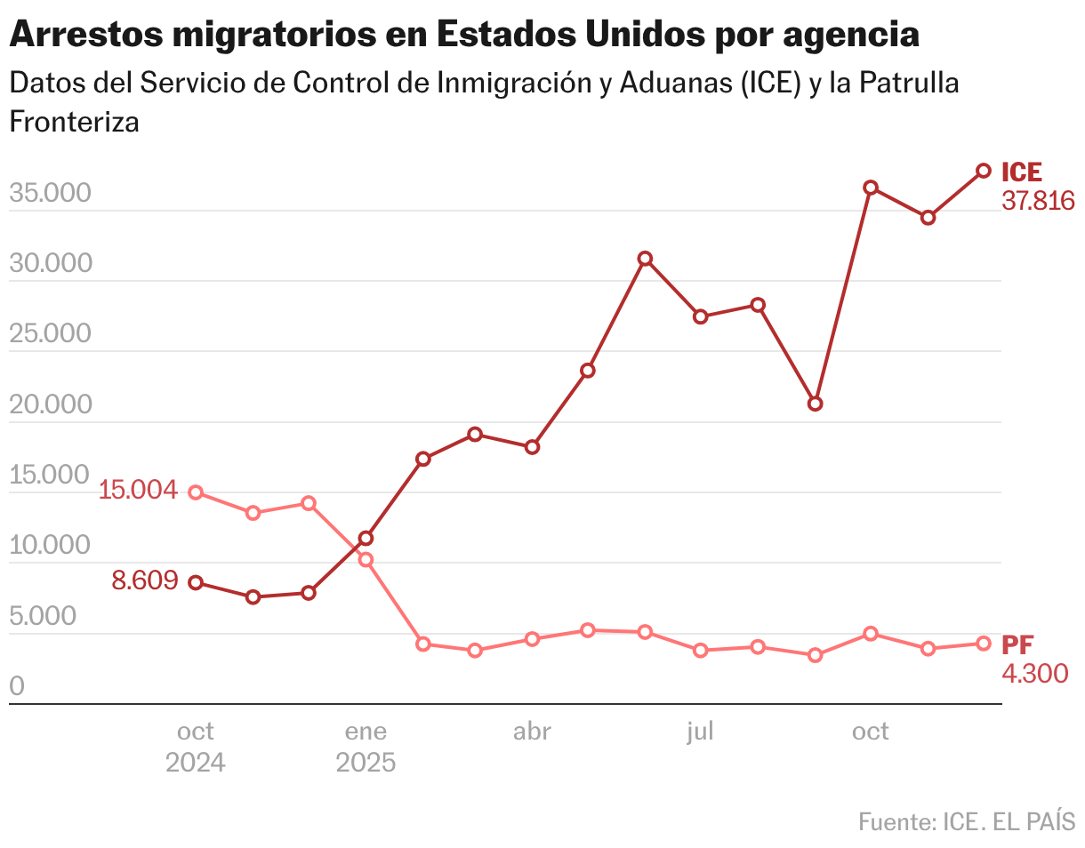Prisões de imigração dos EUA por agência (linhas)