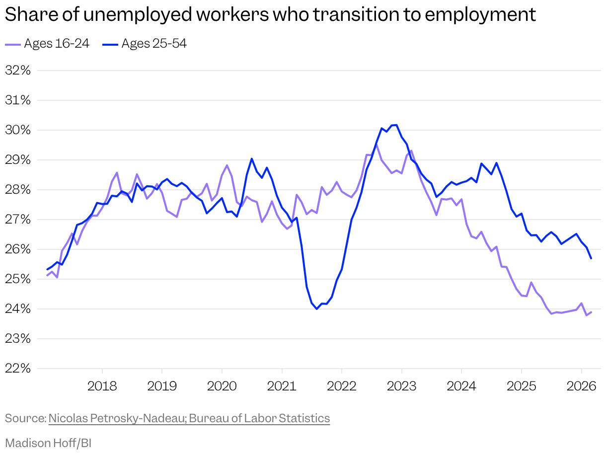 Line chart with two lines showing the unemployed to the employed flows for different age groups