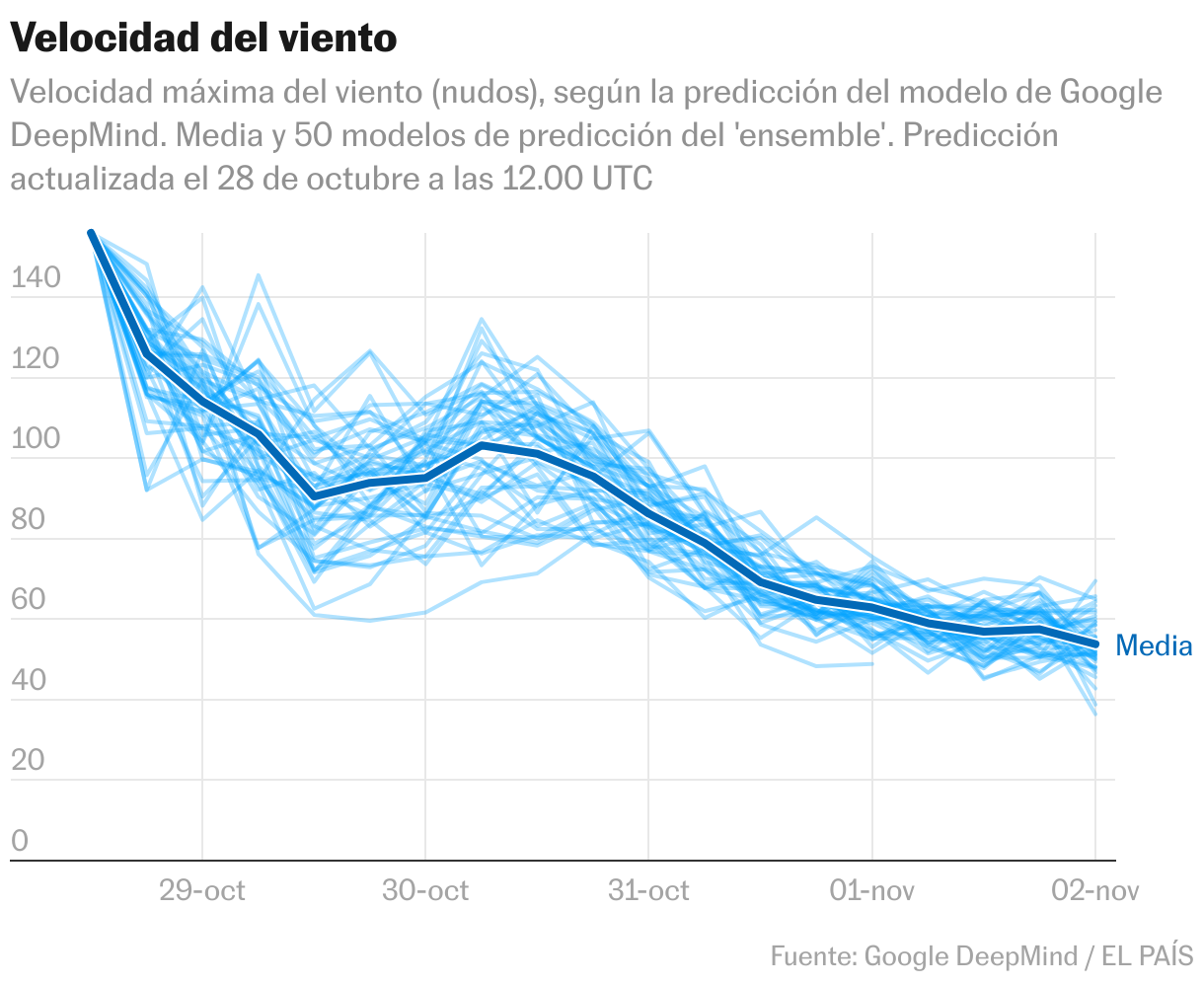 Velocidad del viento (Líneas)