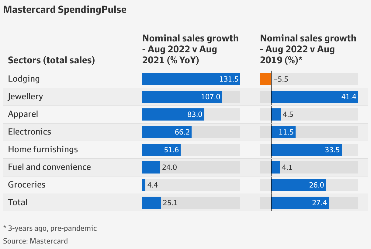 australian-consumer-spending-still-strong-despite-rise-in-interest-rates