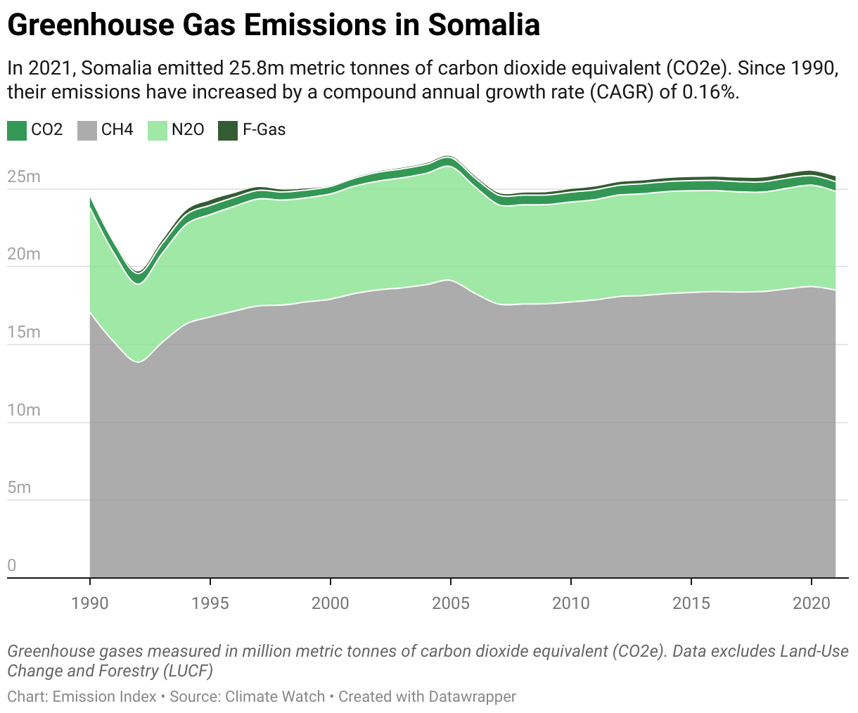 Greenhouse Gas Emissions in Somalia 5 Line chart showing total greenhouse gas emissions in Somalia since 1990.