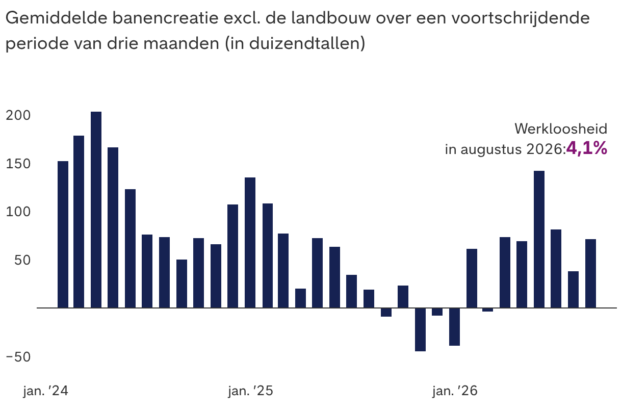 Amerikaanse banencreatie herstelt na een zwakke periode