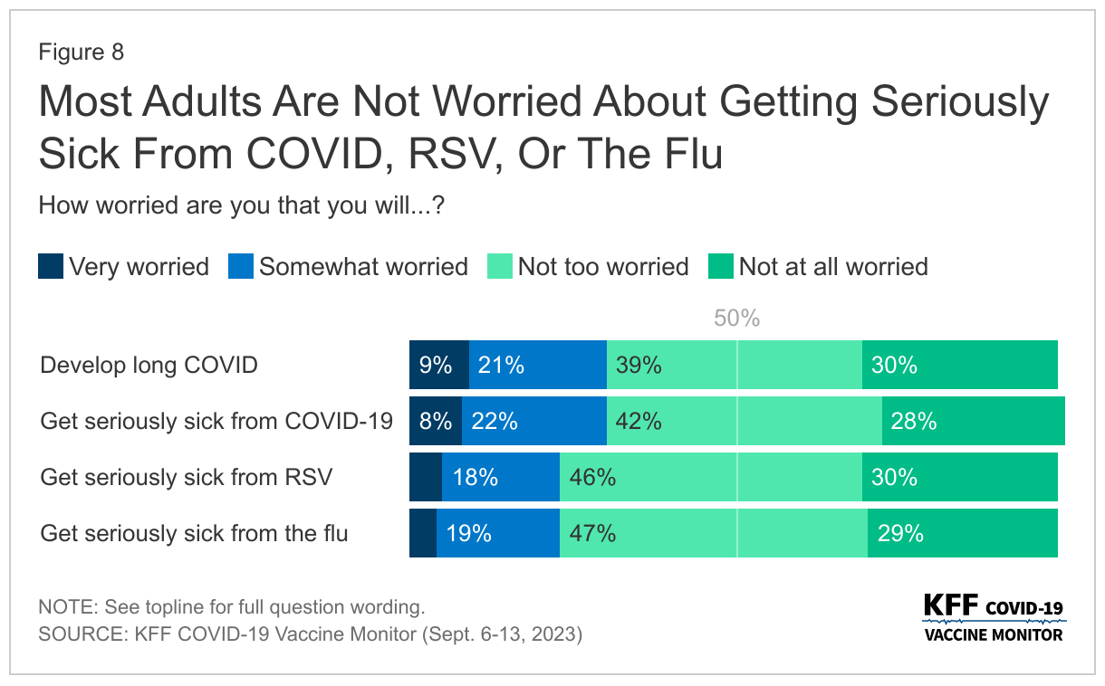 Most Adults Are Not Worried About Getting Seriously Sick From COVID, RSV, Or The Flu data chart