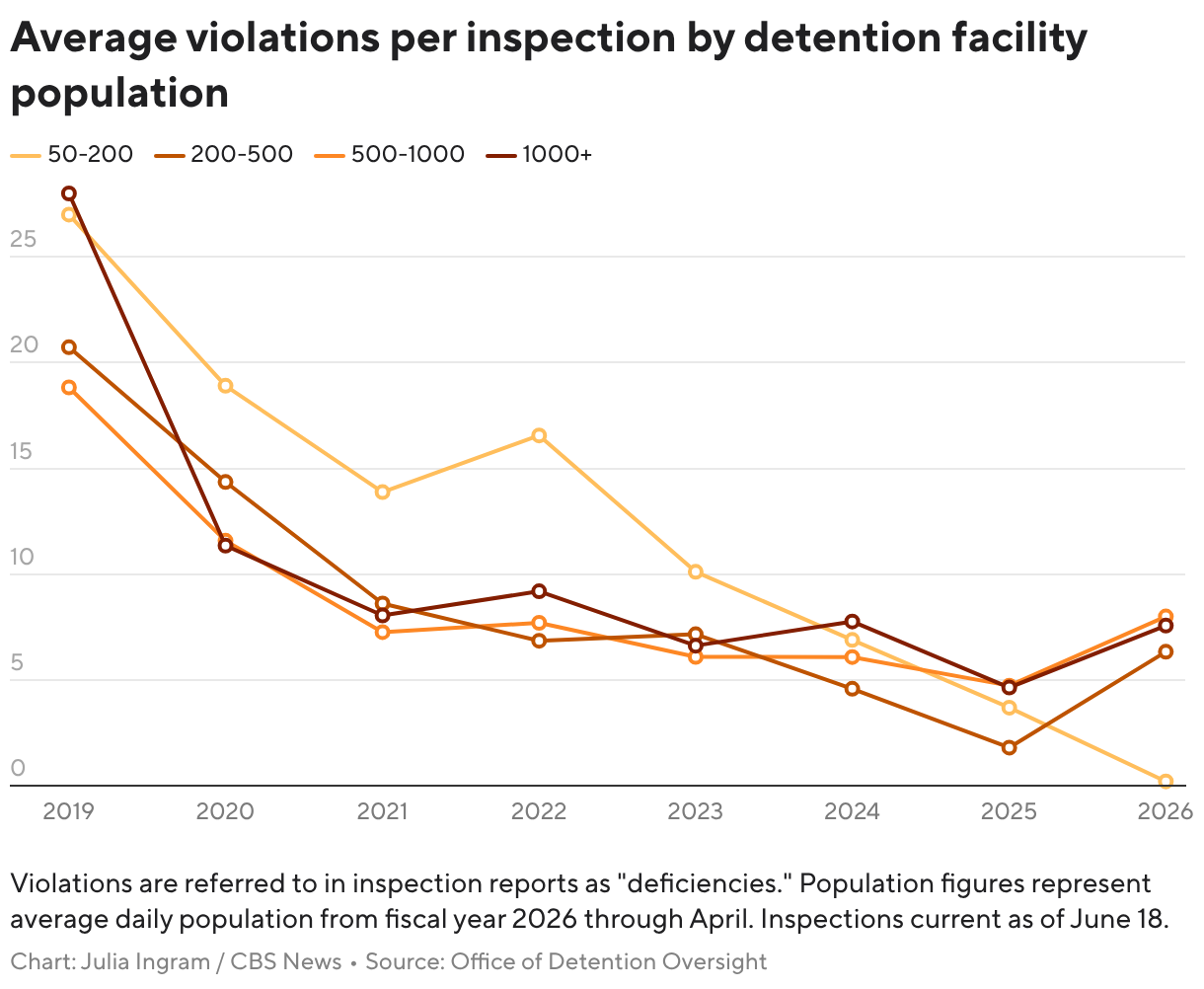 Average violations per inspection by detention facility population (Line chart)