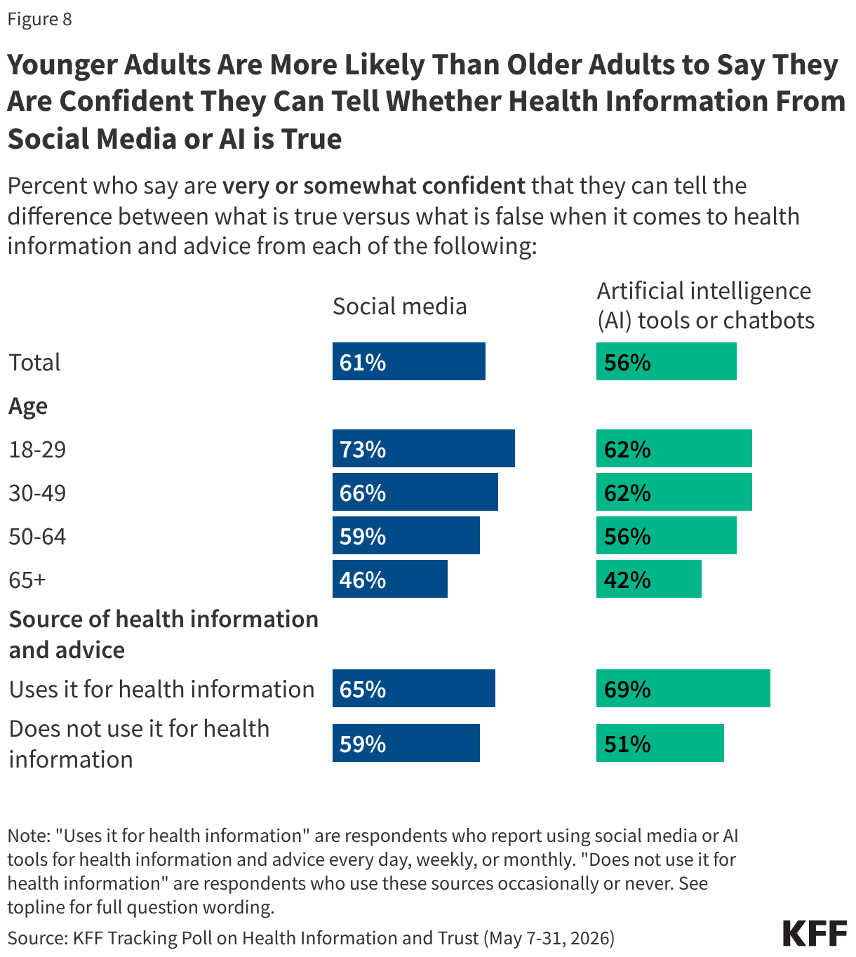 Younger Adults Are More Likely Than Older Adults to Say They Are Confident They Can Tell Whether Health Information From Social Media or AI is True (Split Bars)