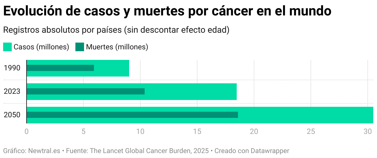Evolución de casos y muertes por cáncer en el mundo (Gráfico de bala)