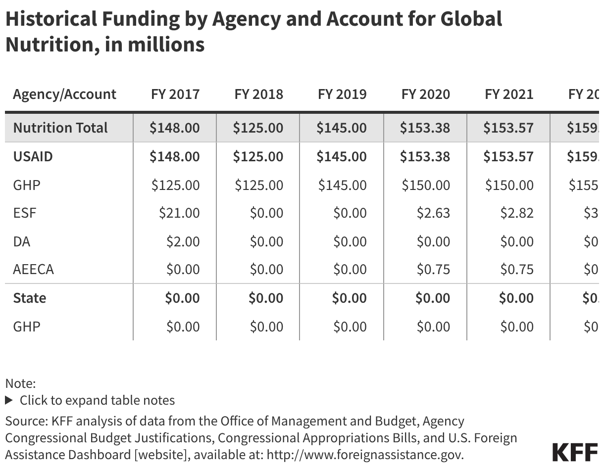 Historical Funding by Agency and Account for Global Nutrition, in millions (Table)