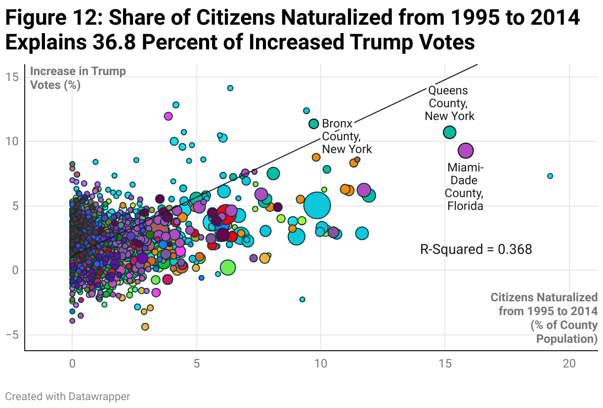 Figure 12: Share of Citizens Naturalized from 1995 to 2014 Explains 36.8 Percent of Increased Trump Votes