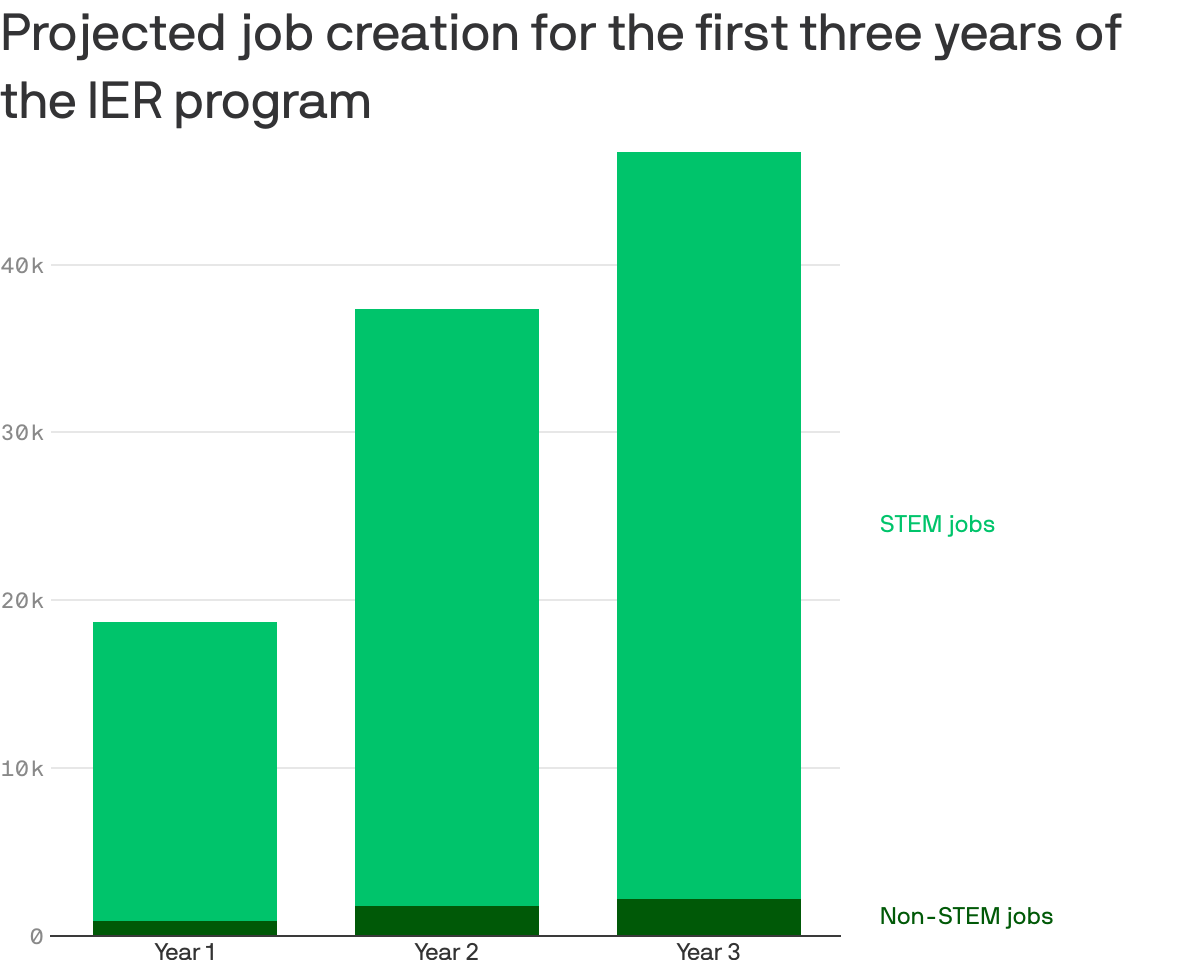 Projected job creation for the first three years of the IER program