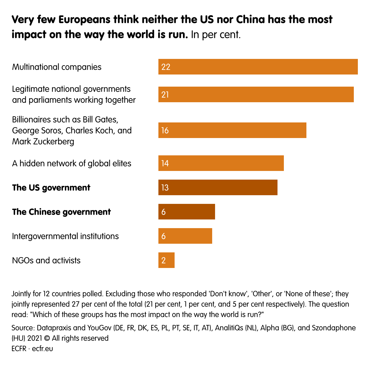 Very few Europeans think neither the US nor China has the most impact on the way the world is run.
