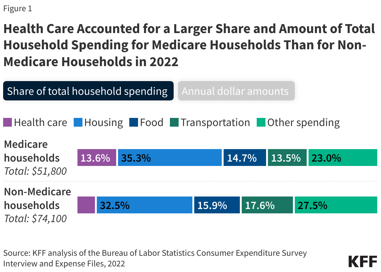 Health Care Accounted for a Larger Share and Amount of Total Household Spending for Medicare Households Than for Non-Medicare Households in 2022 data chart