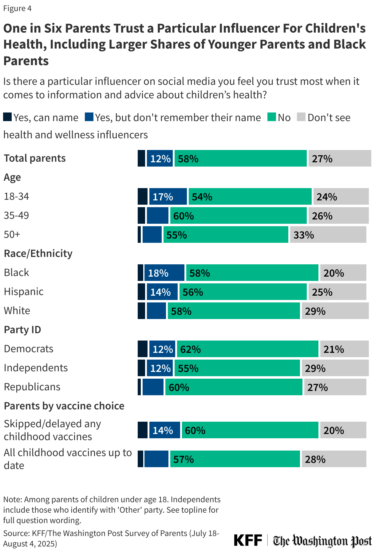 One in Six Parents Trust a Particular Influencer For Children's Health, Including Larger Shares of Younger Parents and Black Parents