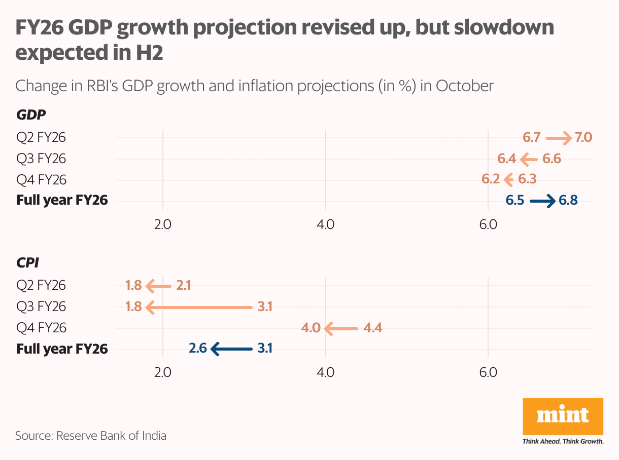 A arrow plot chart showing the change in GDP and CPI projections by the central bank.