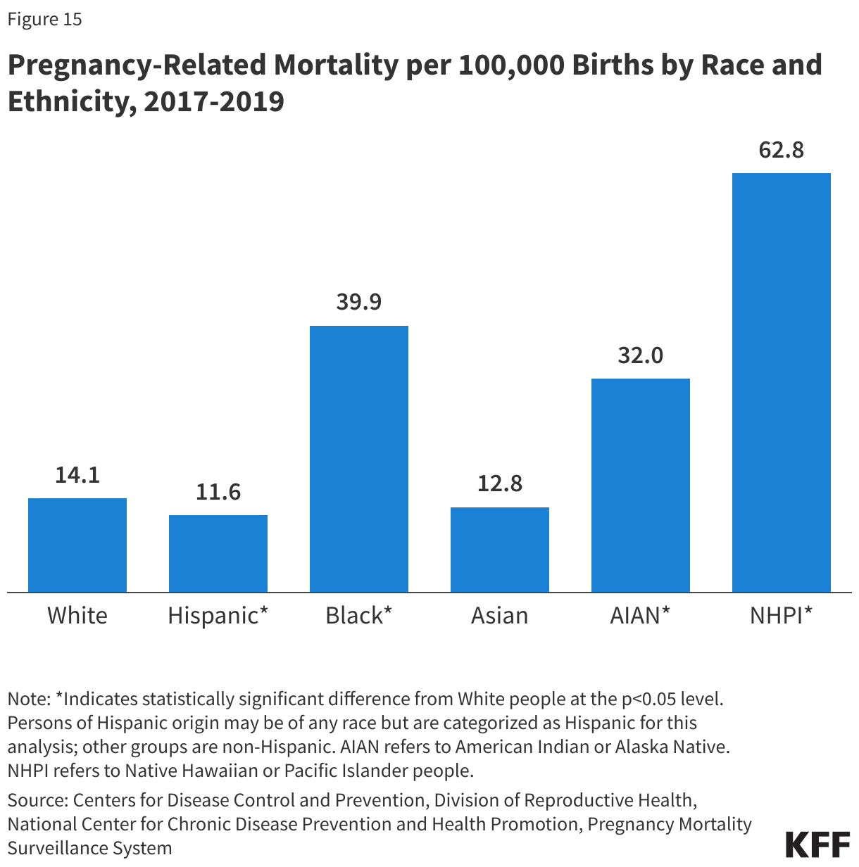 Pregnancy-Related Mortality per 100,000 Births by Race and Ethnicity, 2017-2019 data chart