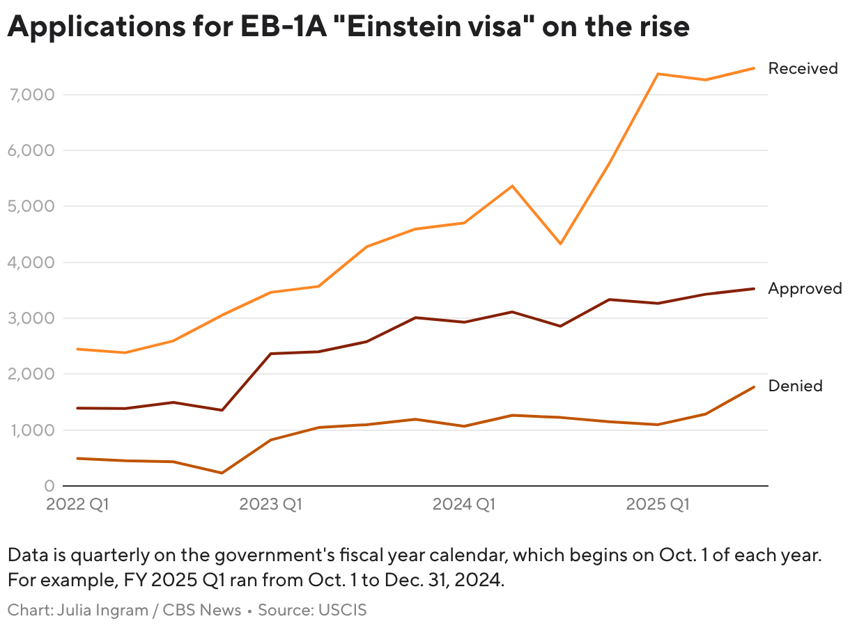 Applications for EB-1A