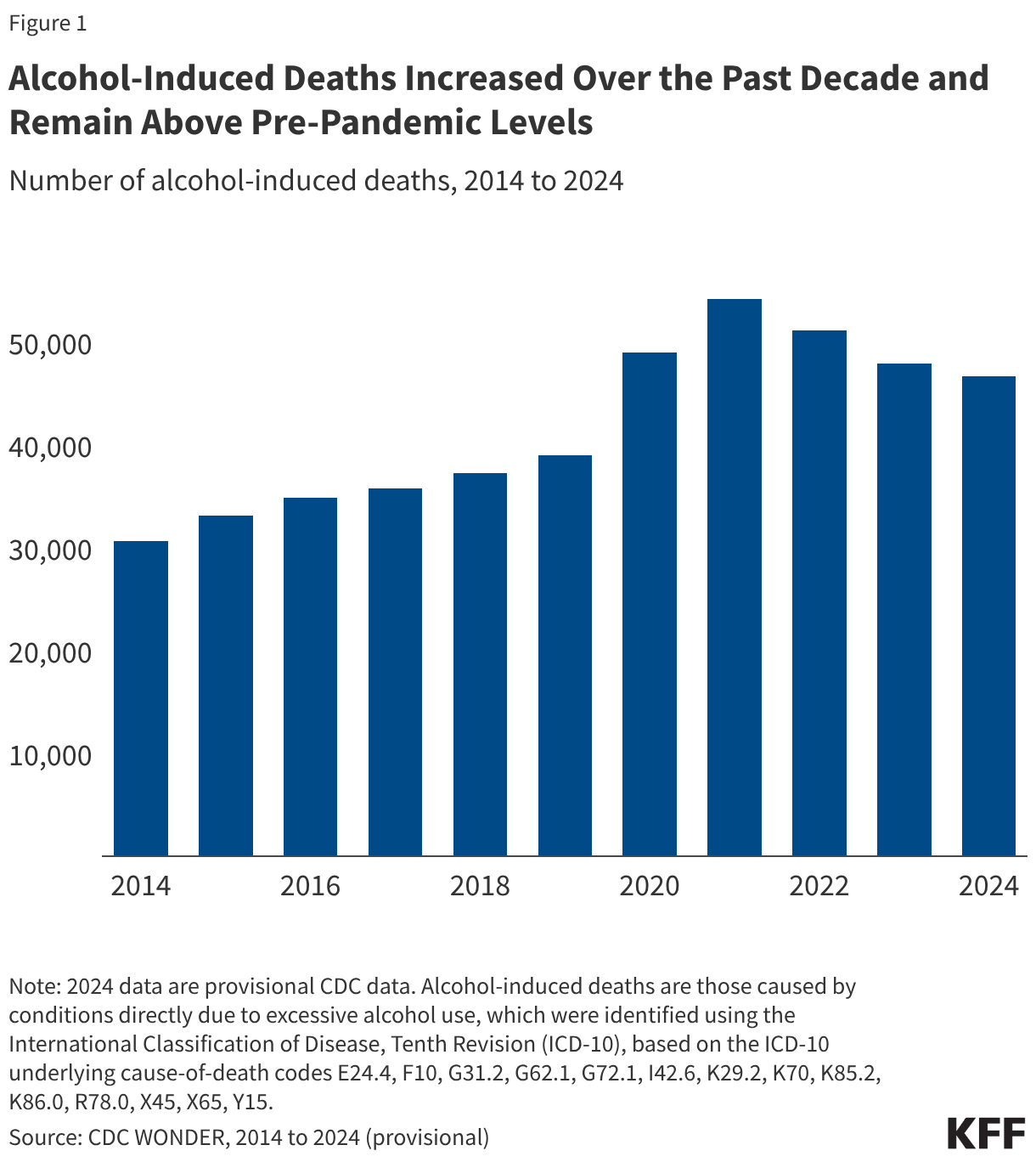 Alcohol-Induced Deaths Increased Over the Past Decade and Remain Above Pre-Pandemic Levels