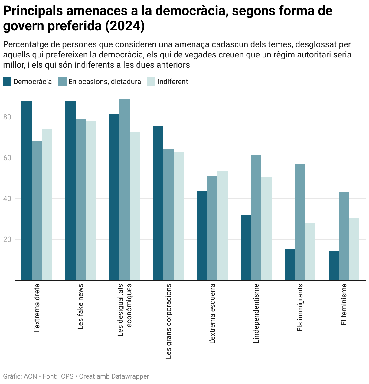 Principales amenazas a la democracia, según forma de gobierno preferida (2024) (Grouped column chart)