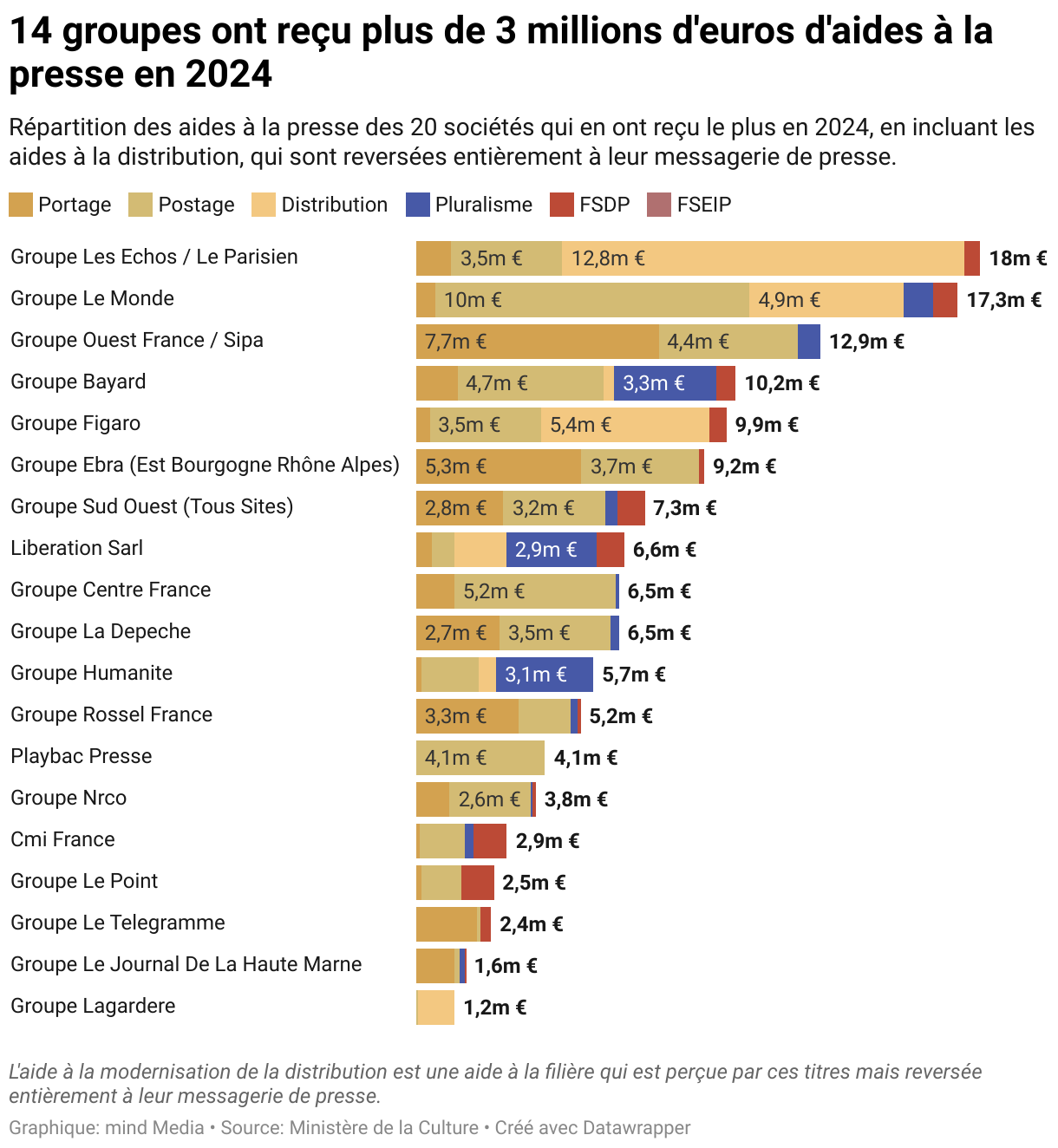 14 groupes ont reçu plus de 3 millions d'euros d'aides à la presse en 2024 (Barres empilées)