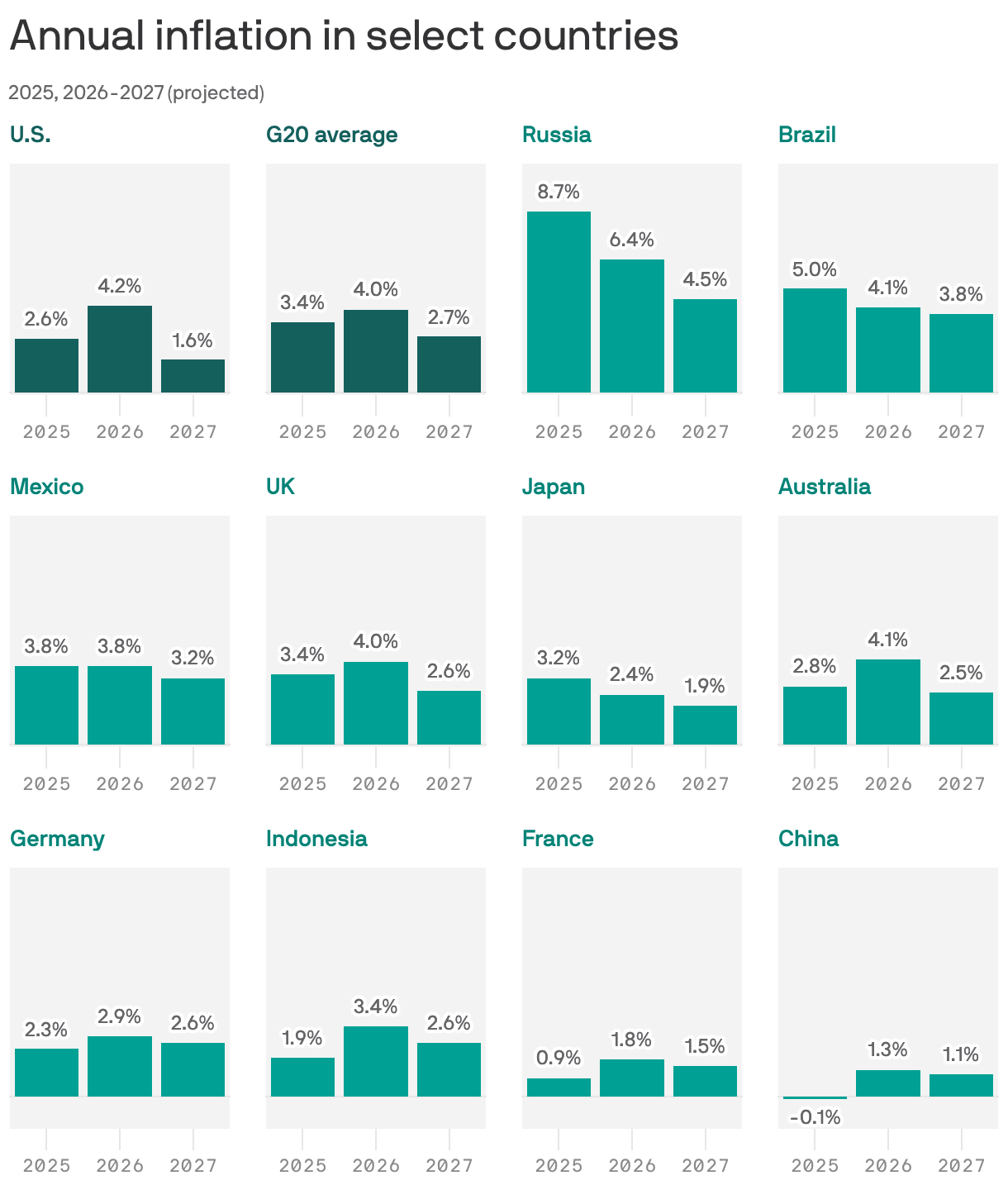 A series of column charts showing projected annual inflation in select countries for 2025 through 2027. Inflation in the U.S. was 2.6% in 2025 and is projected to be 4.2% in 2026 and 1.6% in 2027. Russia and Brazil are expected to have higher inflation than the G20 average, while Germany, Indonesia, France and China are expected to have lower inflation than the average.