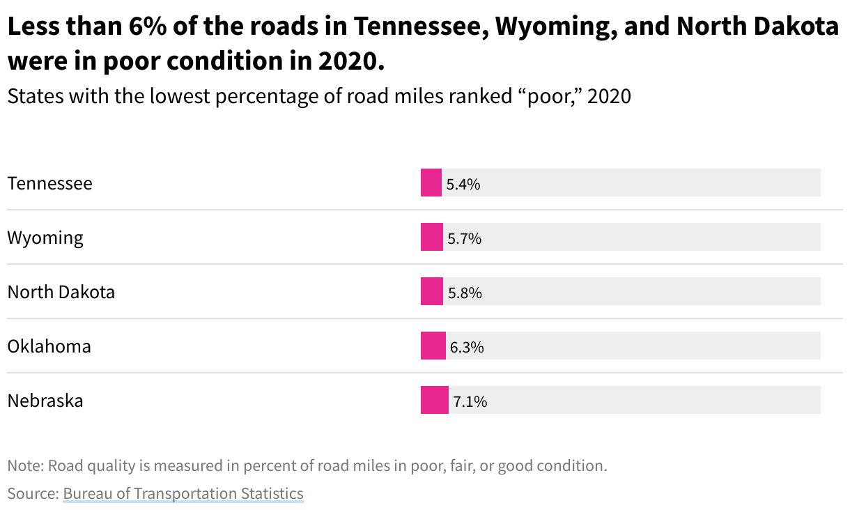Bar chart showing the top 5 states with the lowest percentage of road miles ranked “poor” by the Bureau of Transportation. Less than 6% of the roads in Tennessee, Wyoming, and North Dakota were in poor condition in 2020. 