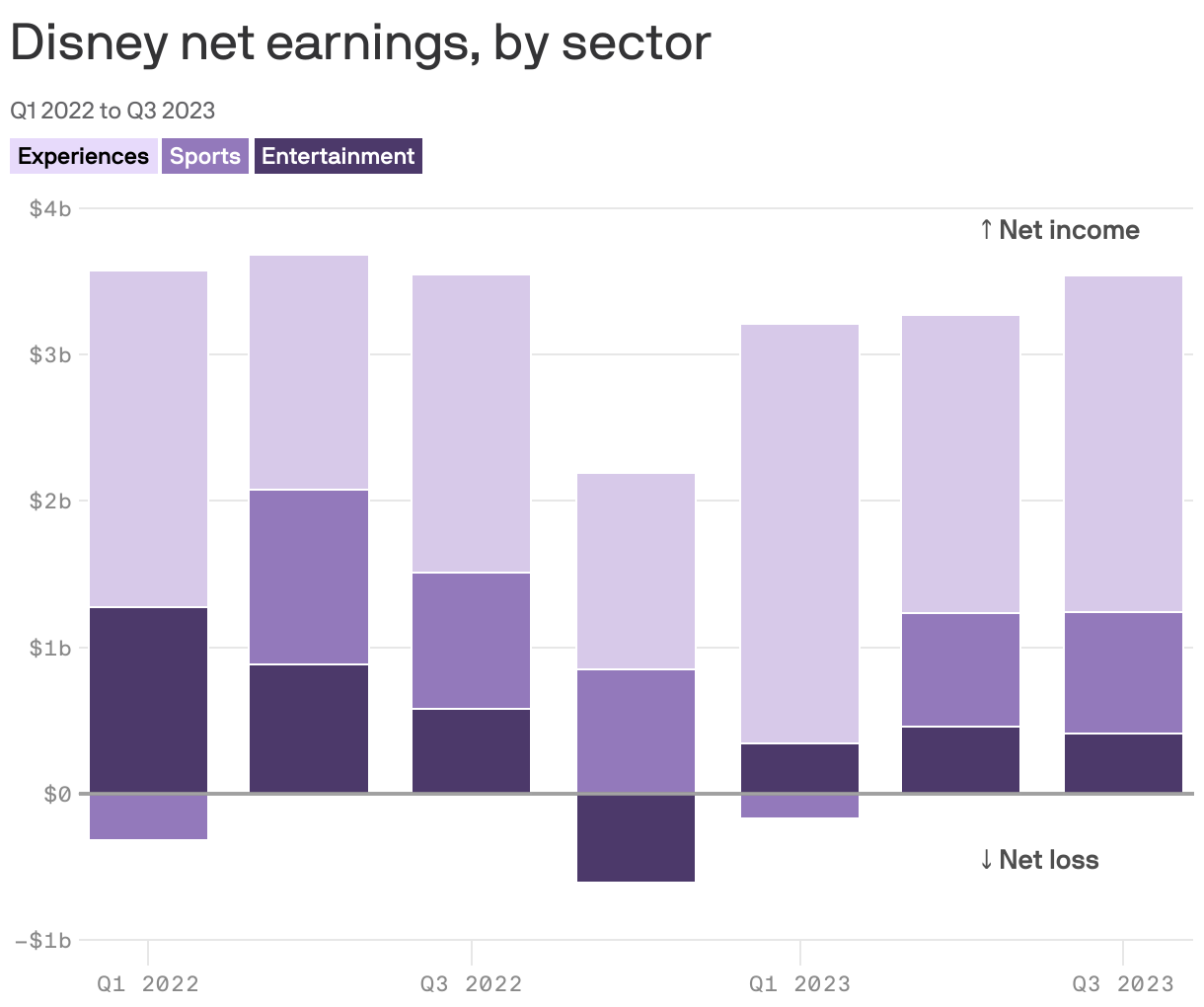 Disney net earnings, by sector