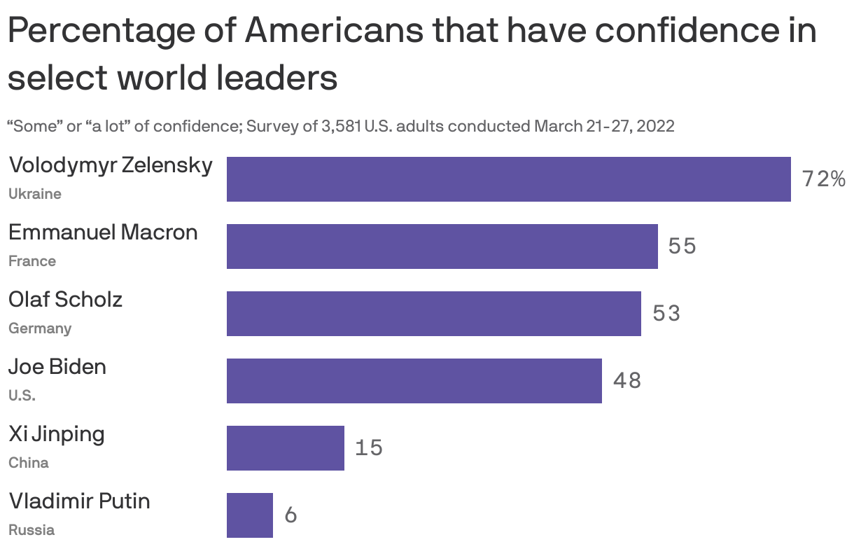Percentage of Americans that have confidence in select world leaders