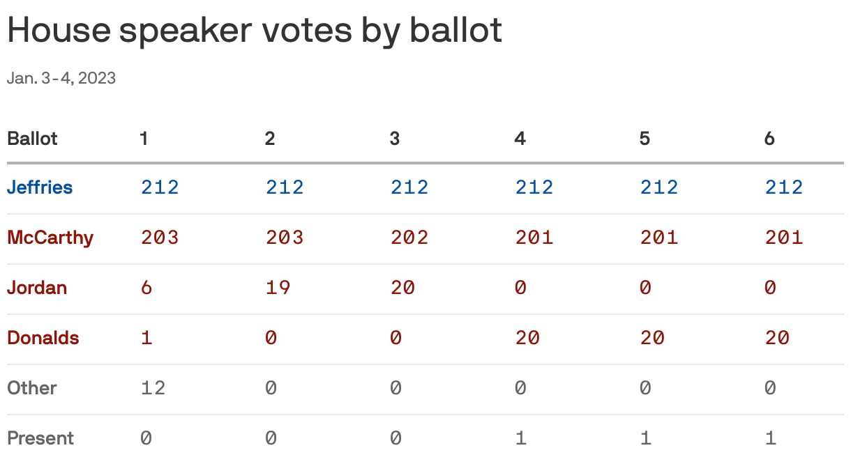 House speaker votes by ballot