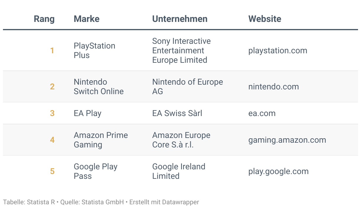 Ranking der Besten Marken Deutschlands 2024, Kategorie Video-Gaming-Abo-Dienste