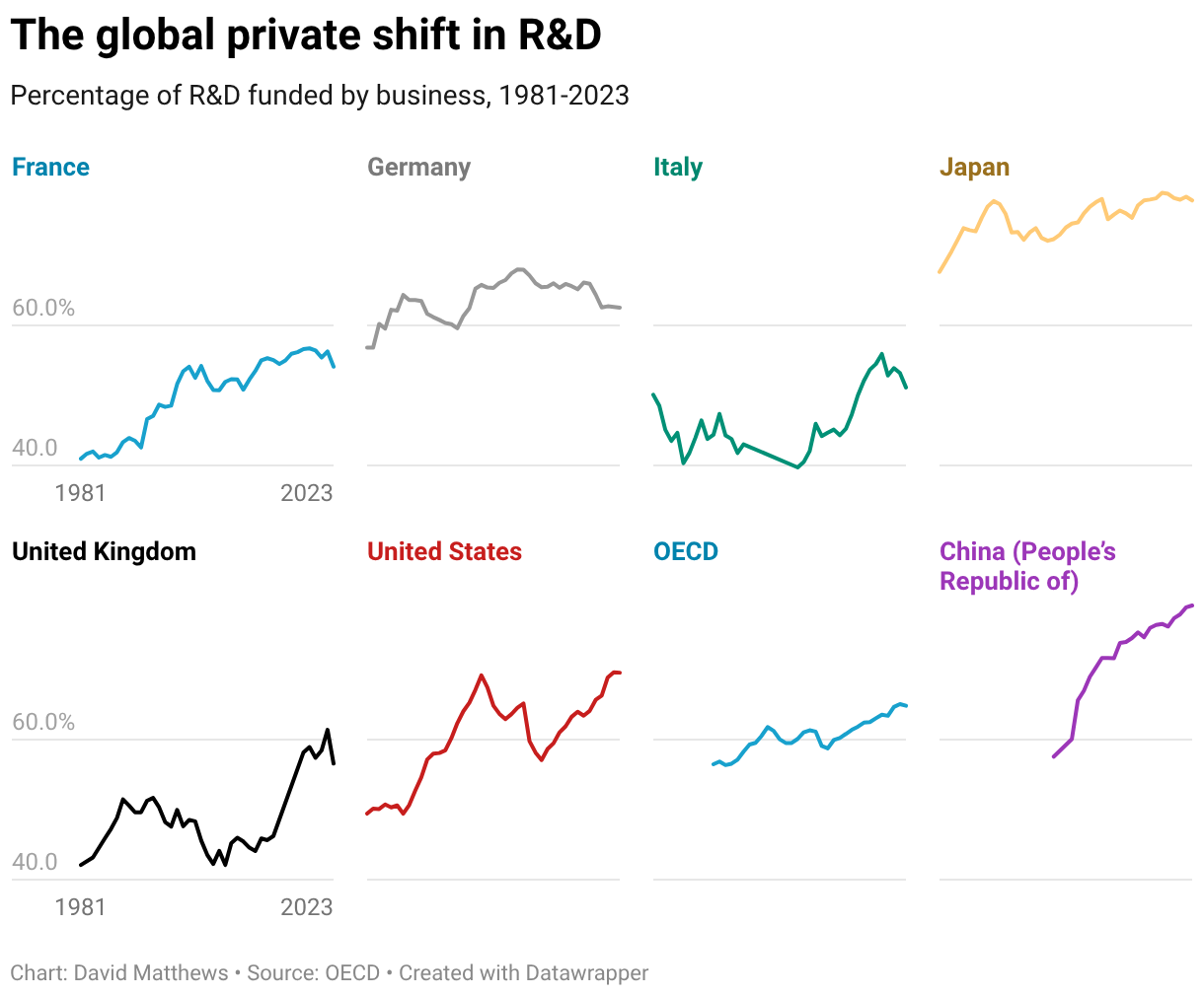 Process Shift Chart The big read: is the shift to private R&D holding back growth ...