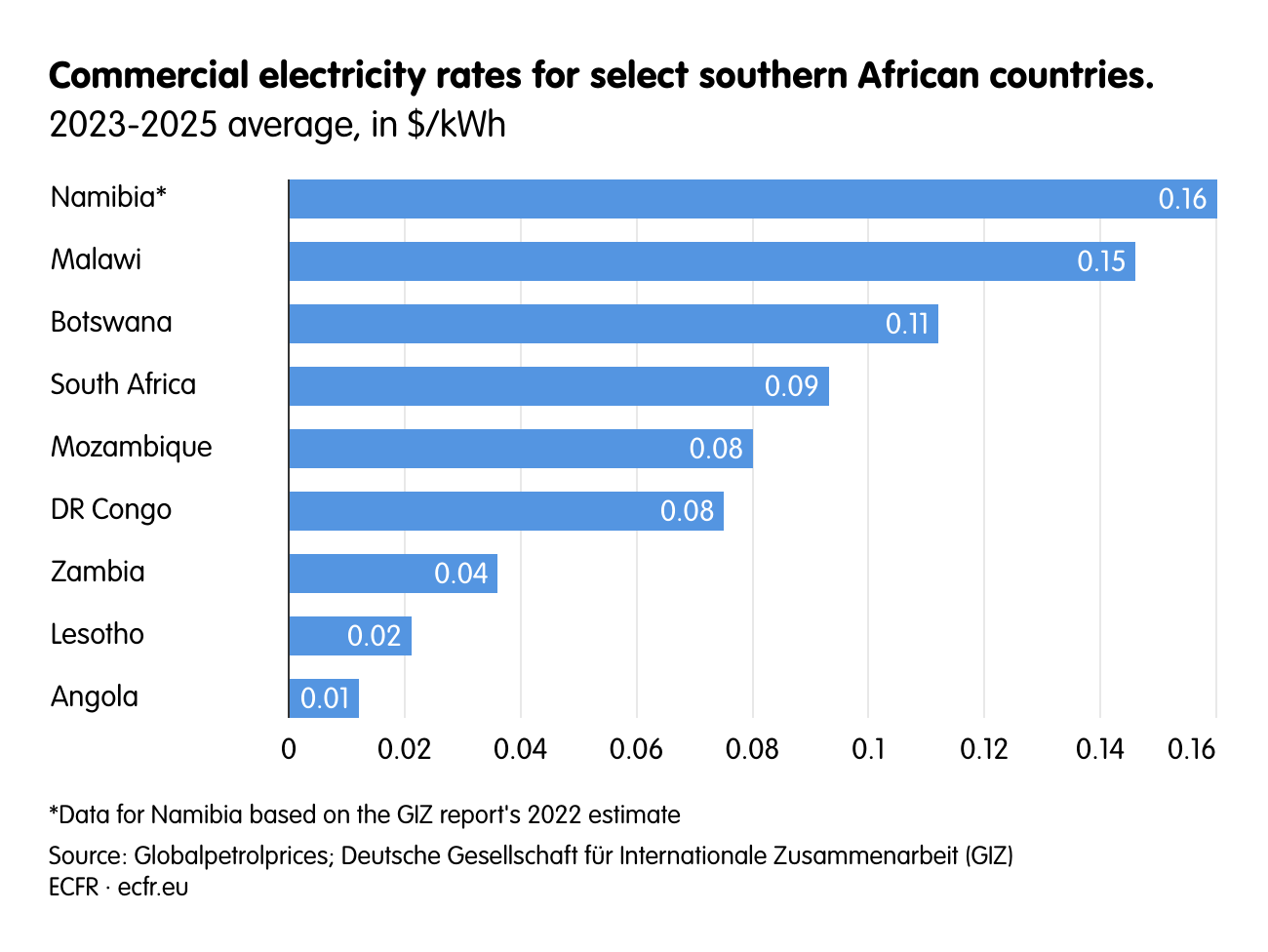 Commercial electricity rates for select southern African countries.