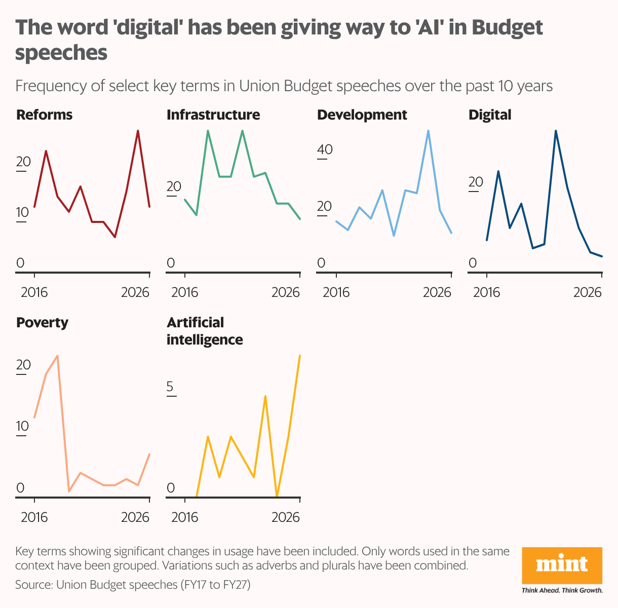 The word 'digital' has been giving way to 'AI' in Budget speeches (Small multiple line chart)