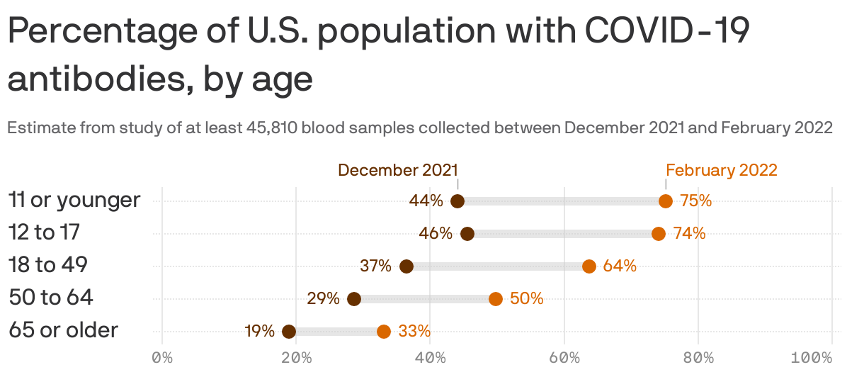 Percentage of U.S. population with COVID-19 antibodies, by age