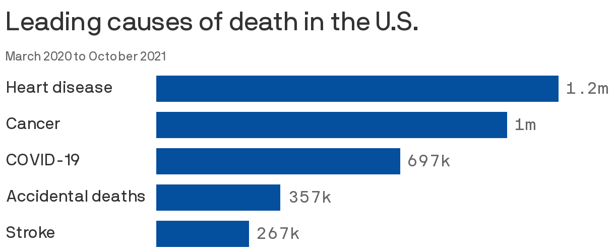 Leading causes of death in the U.S.