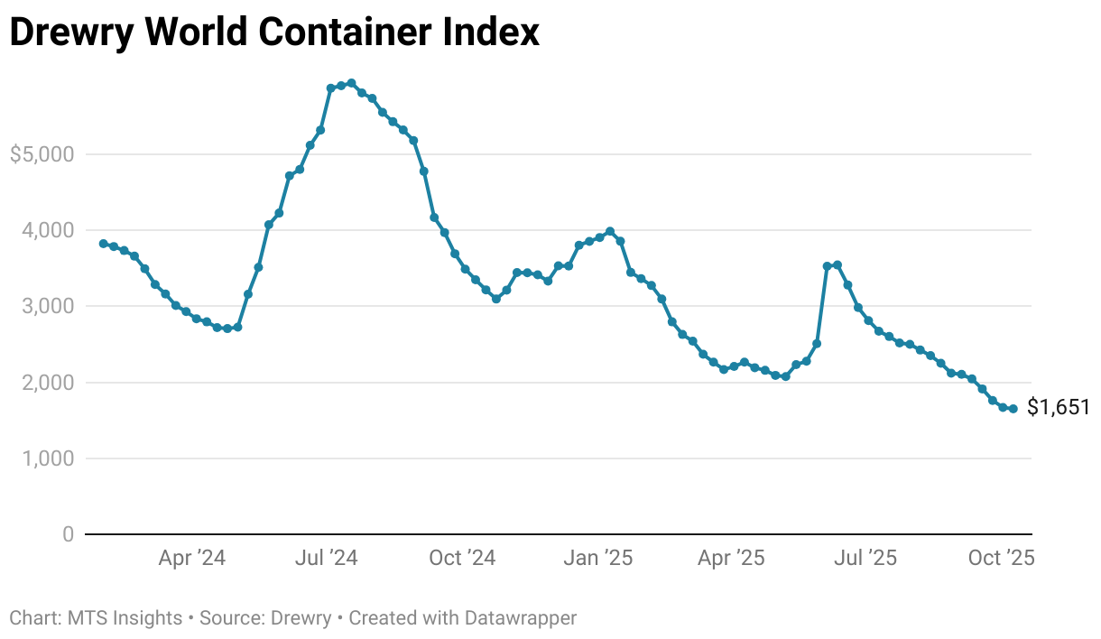 Drewry World Container Index (Line chart)