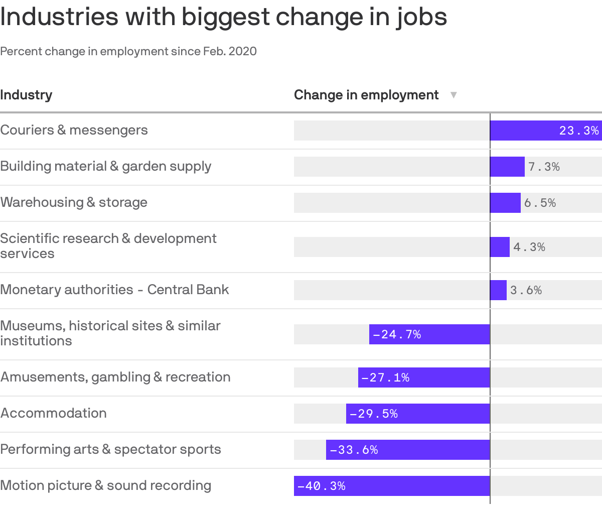 Industries with biggest change in jobs