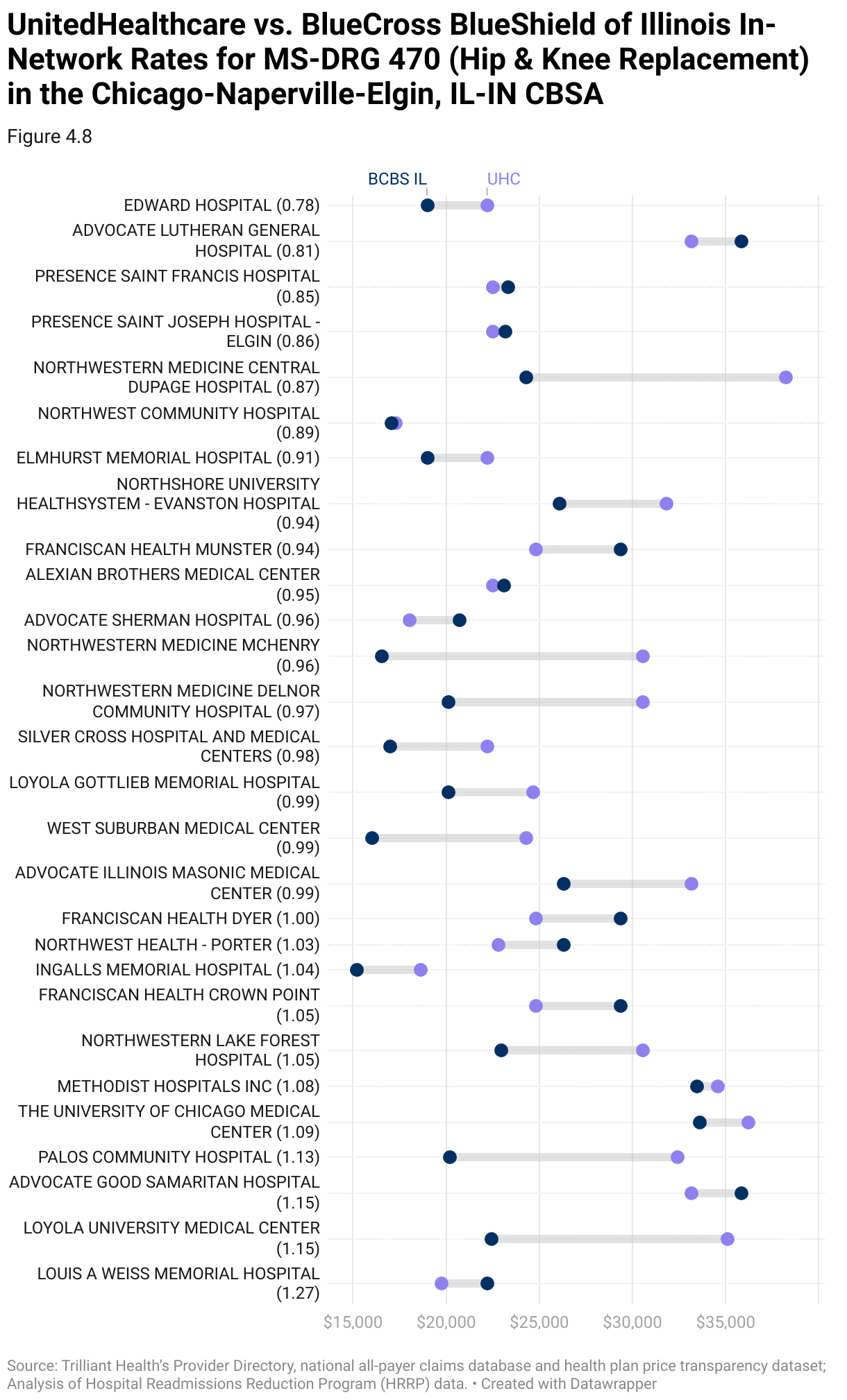 Bar chart showing the difference between in-network negotiated rates for BlueCross BlueShield of Illinois versus UnitedHealthcare in the Chicago-Naperville-Elgin, IL-IN CBSA for MS-DRG 470 (Hip &amp; Knee Replacement).