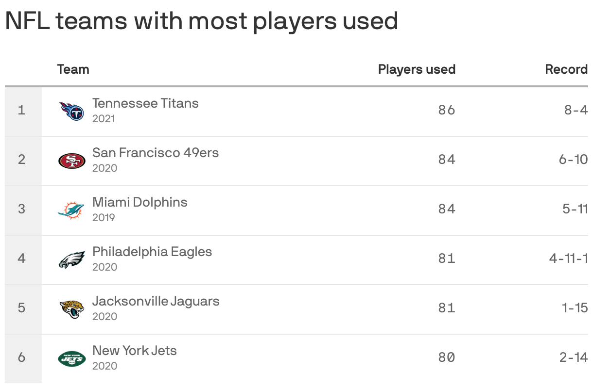 NFL teams with most players used