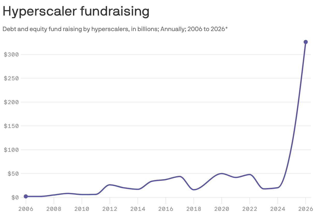 Hyperscaler fundraising