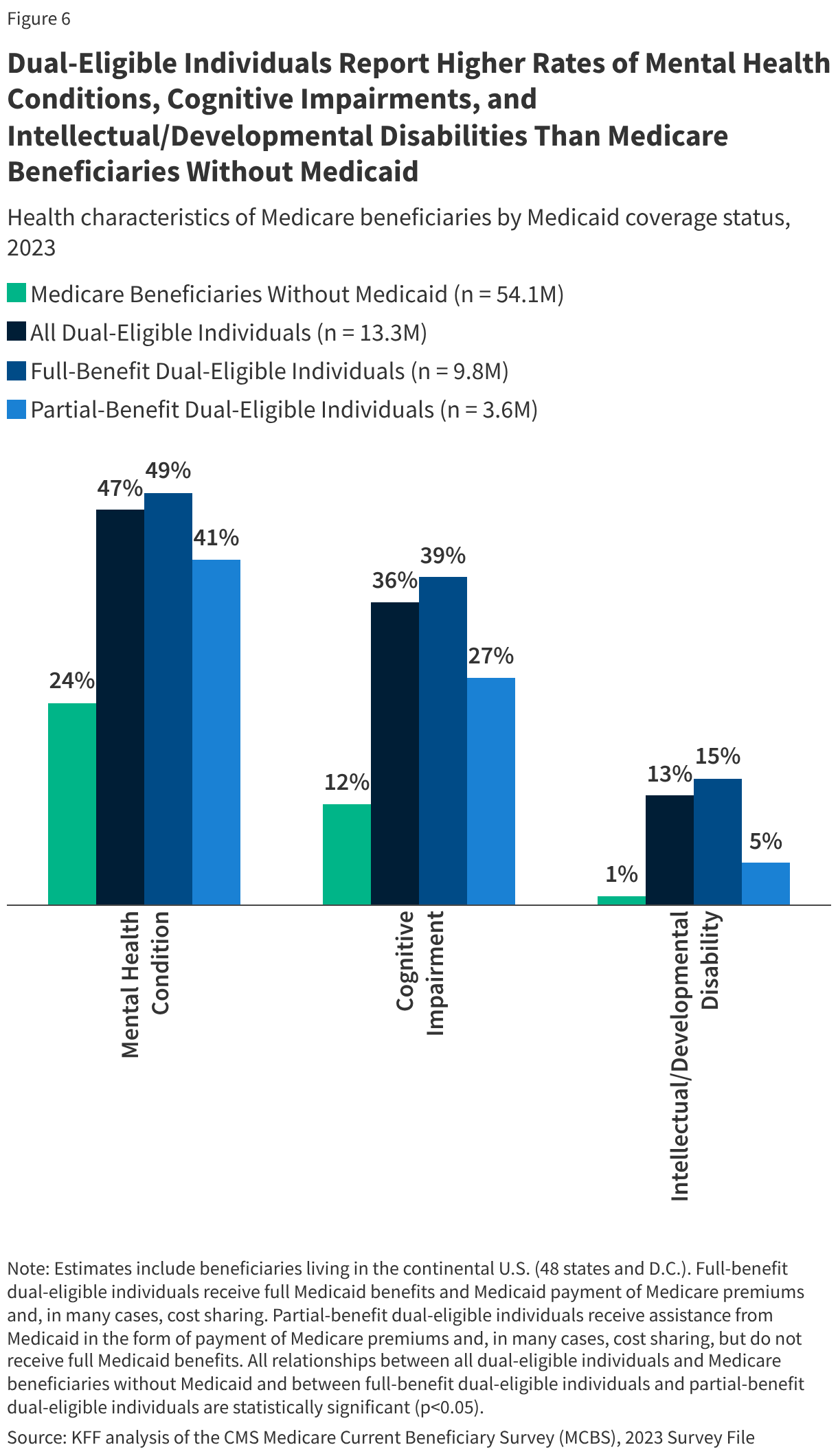 Dual-Eligible Individuals Report Higher Rates of Mental Health Conditions, Cognitive Impairments, and Intellectual/Developmental Disabilities Than Medicare Beneficiaries Without Medicaid (Grouped column chart)